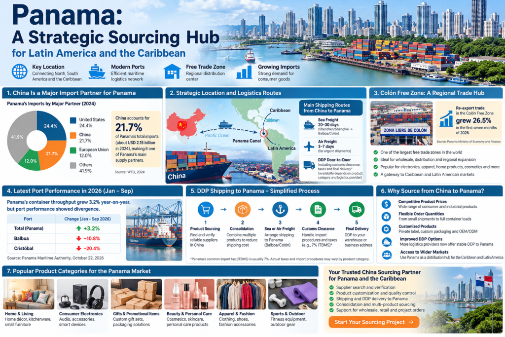 Sourcing from China to Panama infographic showing Colón Free Zone, Panama imports, shipping options and wholesale product opportunities